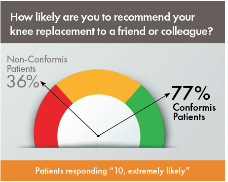 Conformis Custom Knee Replacement Survey Results