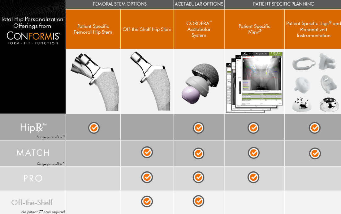 Total Hip Personalization Options from Conformis